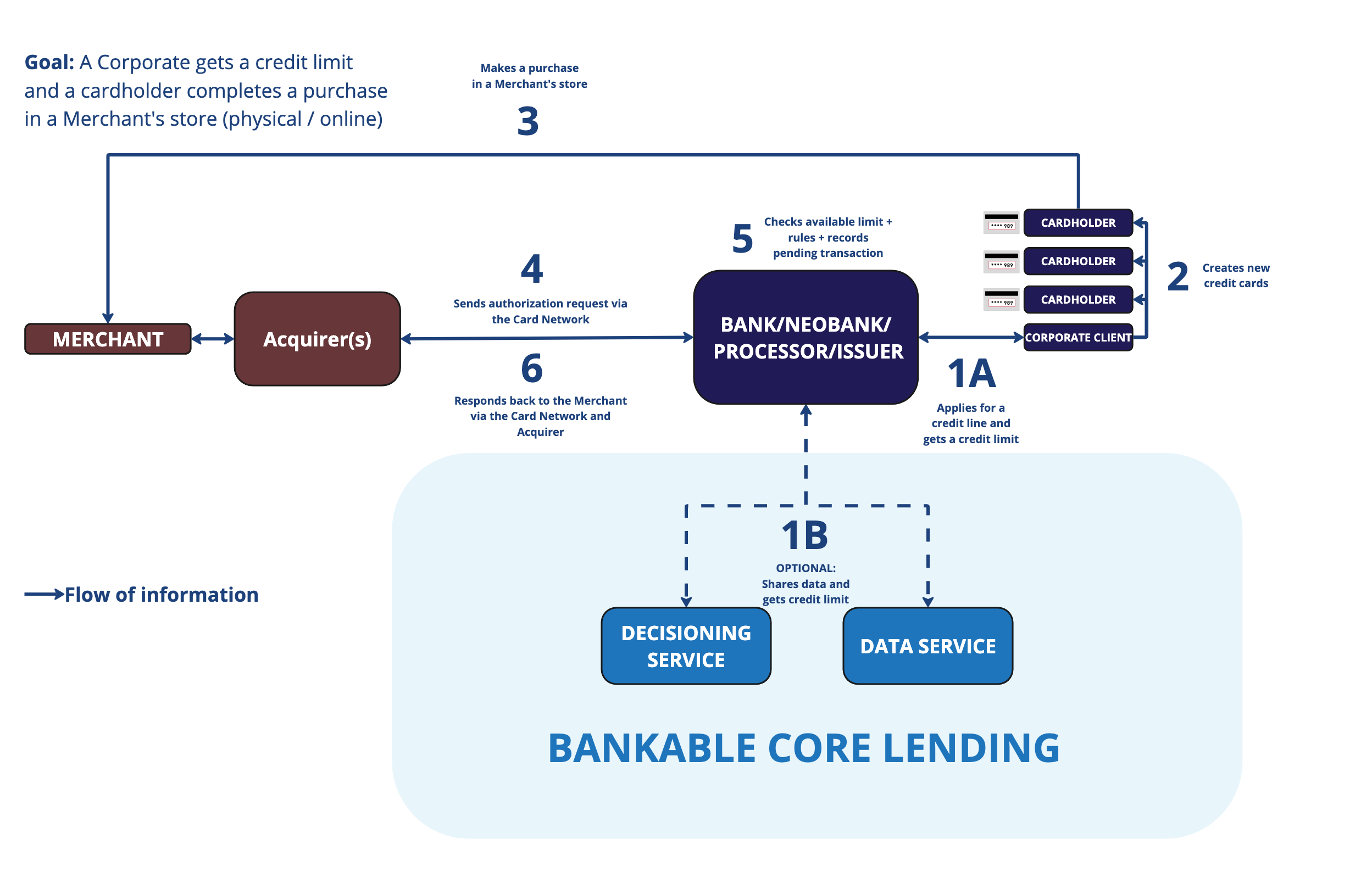 purchase authorisation flow