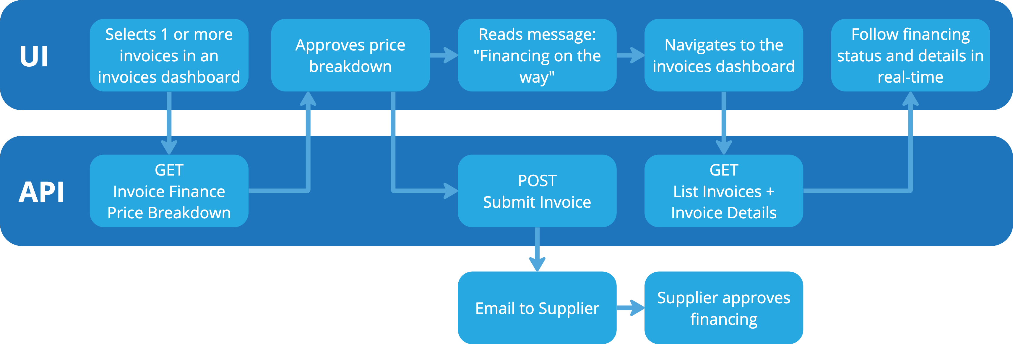 supplier invoice finance schema